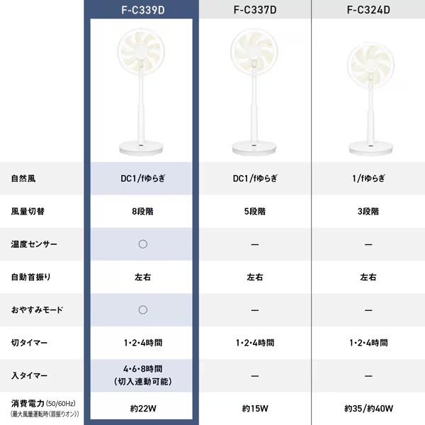 Panasonic（パナソニック） リビング扇風機 DCモーター搭載 ハイ