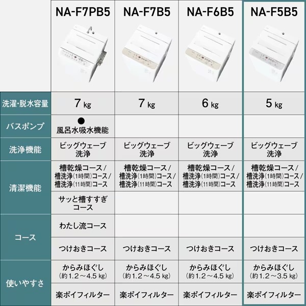 Panasonic(パナソニック) 【京都は標準設置込み】洗濯機 全自動洗濯 Panasonic(パナソニック) 【京都は標準設置込み】洗濯機 全自動洗濯