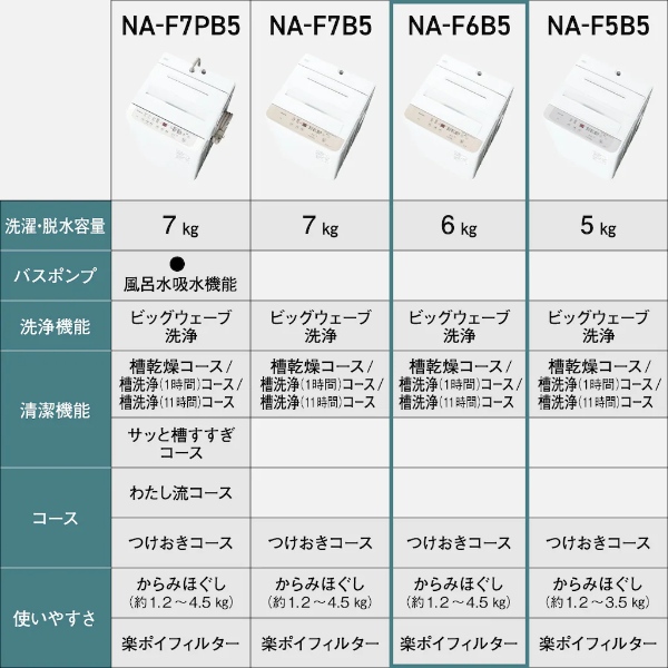 Panasonic（パナソニック） 【京都は標準設置込み】洗濯機 全自動洗濯