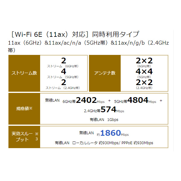 無線LANルーター Aterm エーターム Wi-Fi 6E 11ax 対応トライバンド