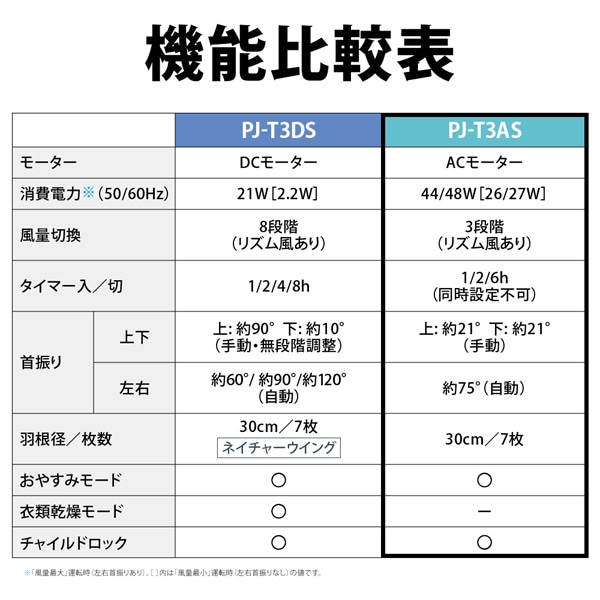 SHARP（シャープ） リビング扇風機 PJ-T3AS-W ホワイト系 ACモーター