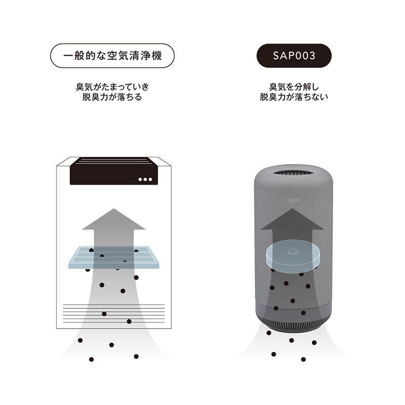 cado（カドー） 除菌脱臭機 ホワイト SAP-003-WH [ホワイト] スピード
