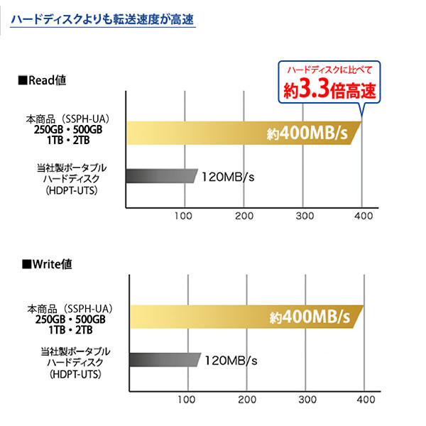 アイ・オー・データ USB 3.2 Gen 1（USB 3.0）/2.0対応 ポータブル SSD