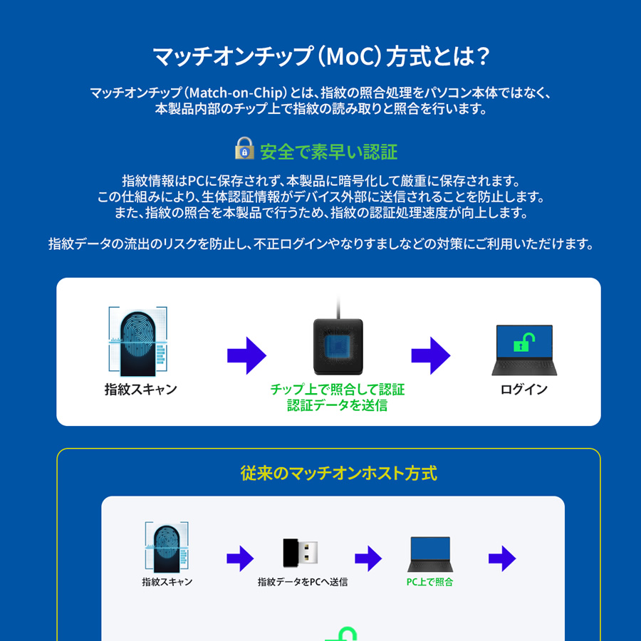 デスクトップ向け USB指紋認証デバイス テック 有線接続1.5m マッチオンチップ方式 Windows 10/11対応 USBケーブルタイプ  TE-FPA-CA1