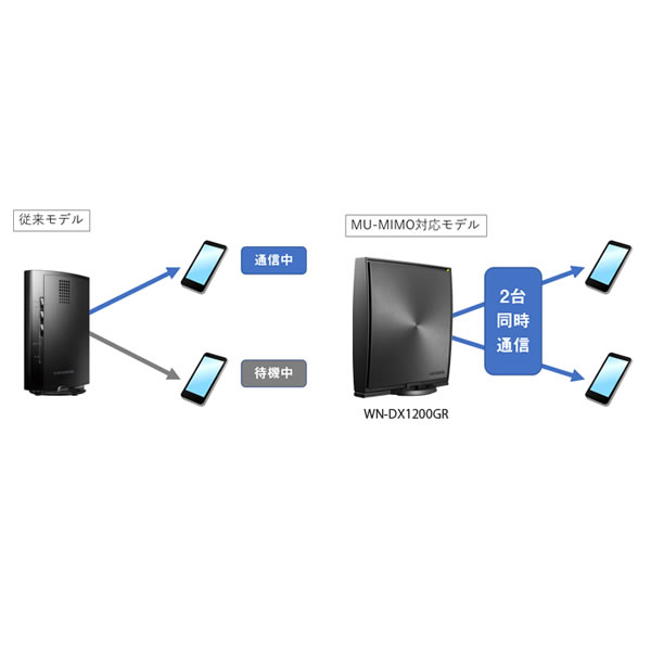 I-O DATA 360コネクト搭載867Mbps（規格値）対応Wi-Fi 5 ルーター WN
