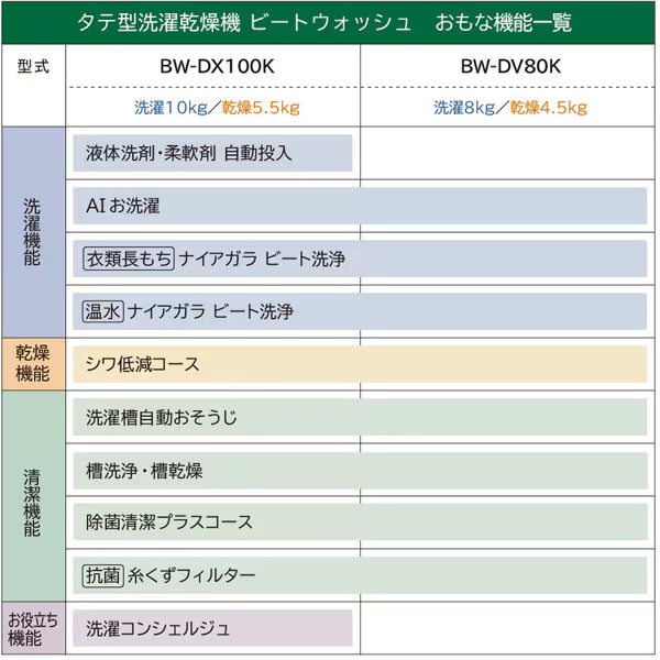 洗濯機 【標準設置込み】日立 HITACHI 縦型洗濯乾燥機 ビートウォッシュ 洗濯8.0kg 乾燥4.5kg ヒーター乾燥 ホワイト BW-DV80K-W/srm | 日立 | 12