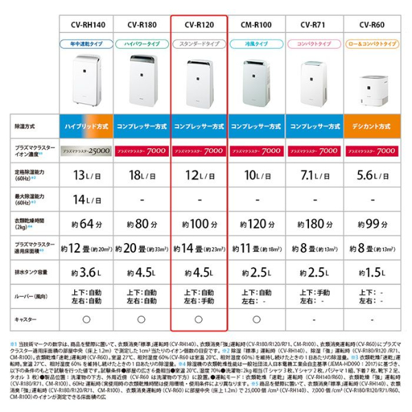 予約]衣類乾燥除湿機 シャープ SHARP CV-R120-W コンプレッサー方式 14