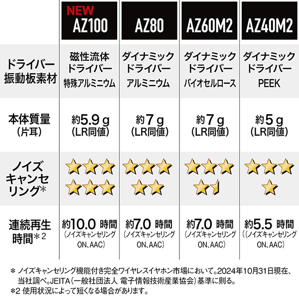 テクニクス Technics ワイヤレスイヤホン 磁性流体ドライバー搭載 ブラック EAH-AZ100-K/srm | Technics | 01