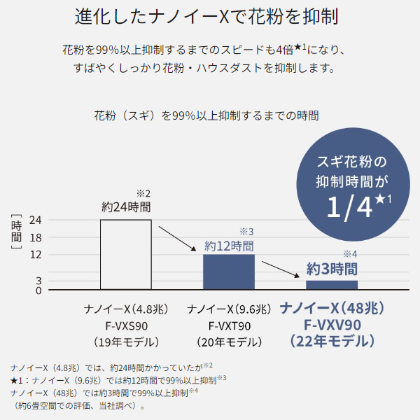 [予約]空気清浄機 パナソニック ナノイーX 空清31畳 加湿 木造12畳 プレハブ19畳 ECONAVI搭載 ホワイト F-VXW70-W/srm | Panasonic | 03