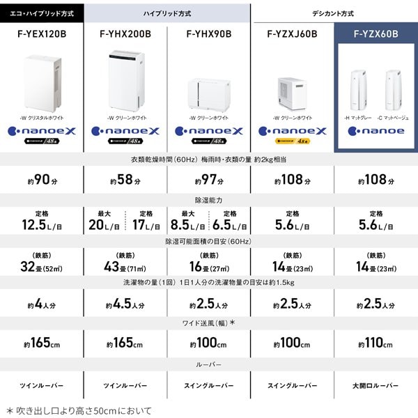 [予約 約1-2週間以降]衣類乾燥除湿機 パナソニック Panasonic デシカント式 F-YZX60B-C 木造7畳/プレハブ11畳/鉄筋14畳まで マットベージュ/srm | Panasonic | 03