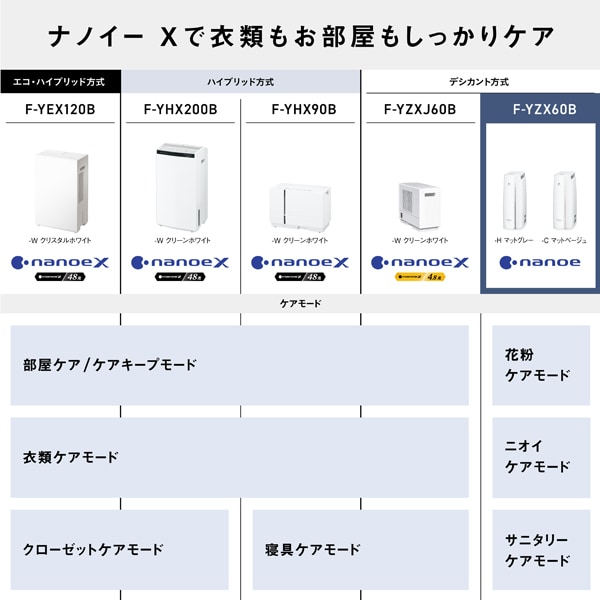 [予約 約1-2週間以降]衣類乾燥除湿機 パナソニック Panasonic デシカント式 F-YZX60B-C 木造7畳/プレハブ11畳/鉄筋14畳まで マットベージュ/srm | Panasonic | 07