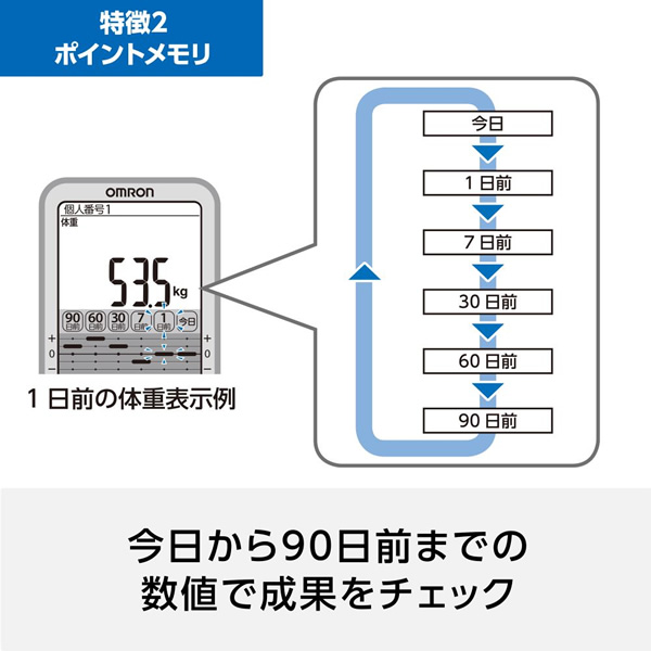 [予約]体重体組成計 OMRON オムロン カラダスキャン HBF-710-J/srm｜gioncard｜03