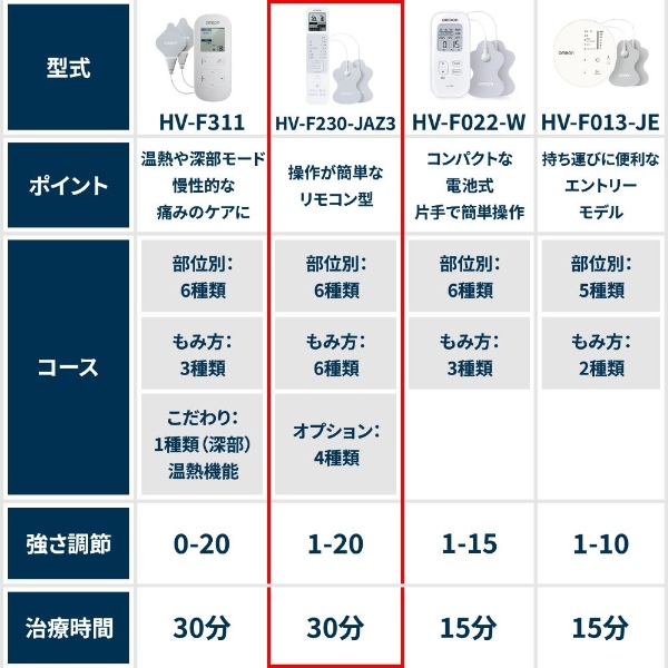 低周波治療器 オムロン OMRON 電気治療器 肩こり ふくらはぎ 腰 足裏 腕 小型マッサージ機 HV-F230-JE3 /srmの画像