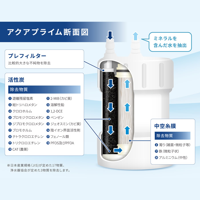 浄水器カートリッジ Deto AQUAPRIM...の詳細画像2