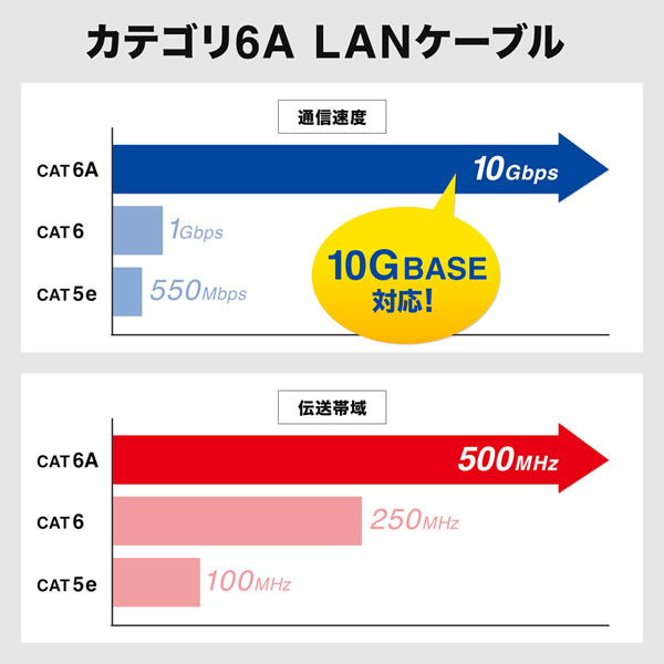 STP LANケーブル 0.5m 4方向固定 CAT6A 10Giga対応 ブラック サンワサプライ KB-T6ASYL-005BK｜gioncard｜04