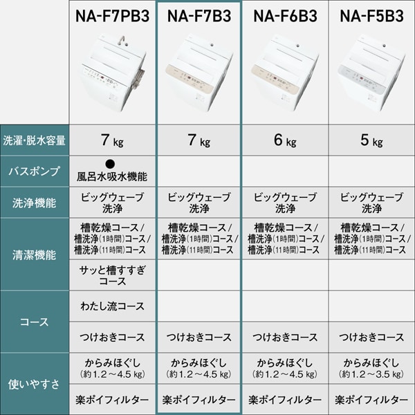 洗濯機 【京都は標準設置込み】 NA-F7B3-C パナソニック 縦型全自動洗濯機 7.0kg ライトベージュ 槽洗浄コース コンパクトボディ/srm | Panasonic | 08