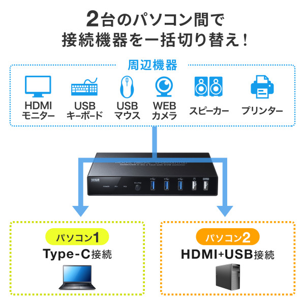 サンワサプライ Type-C接続・HDMI接続対応パソコン切替器 SW-KVM2DK/srm｜gioncard｜03