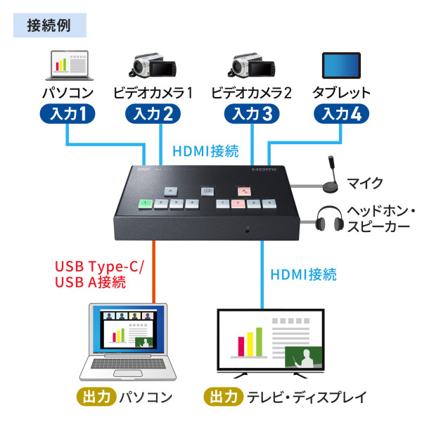 4入力1出力HDMIスイッチャー サンワサプライ 4K対応/画面分割/キャプチャ機能付き SW-UHD41UVC/srm｜gioncard｜09