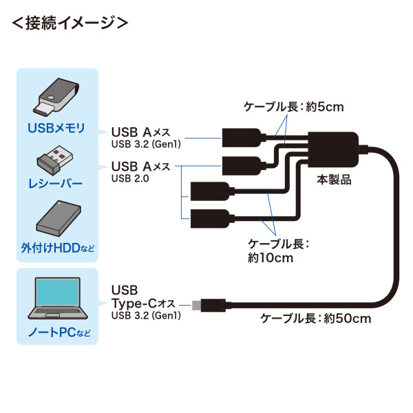 USB3.2 Gen1+USB2.0 Type-C コンボハブ 4ポート サンワサプライ USBハブ USB-3TC436BK｜gioncard｜05