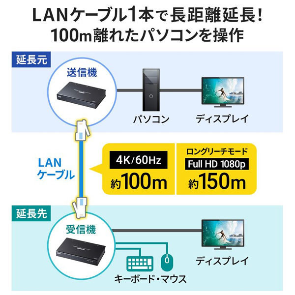 KVMエクステンダー サンワサプライ HDMI USB用 VGA-EXKVMHU2/srm｜gioncard｜03