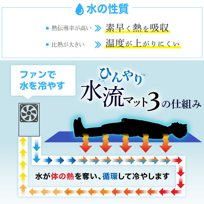 ひんやり水流快眠マット3 THANKO サンコー WATM25SWH/srm | THANKO | 04