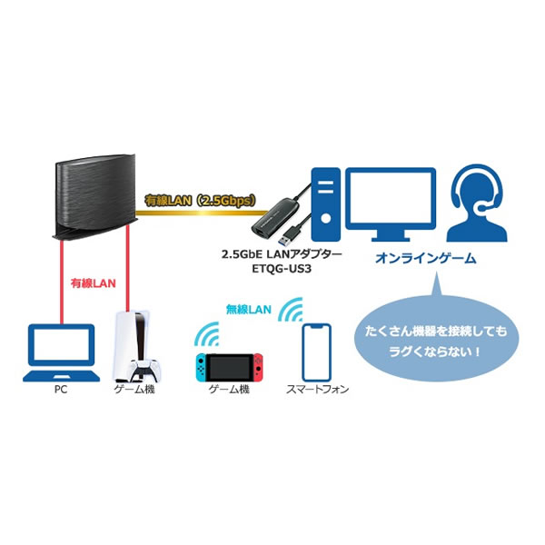 得価限定品 WAN/LAN2.5Gbps対応 Wi-Fi6 ゲーミングルーター WN