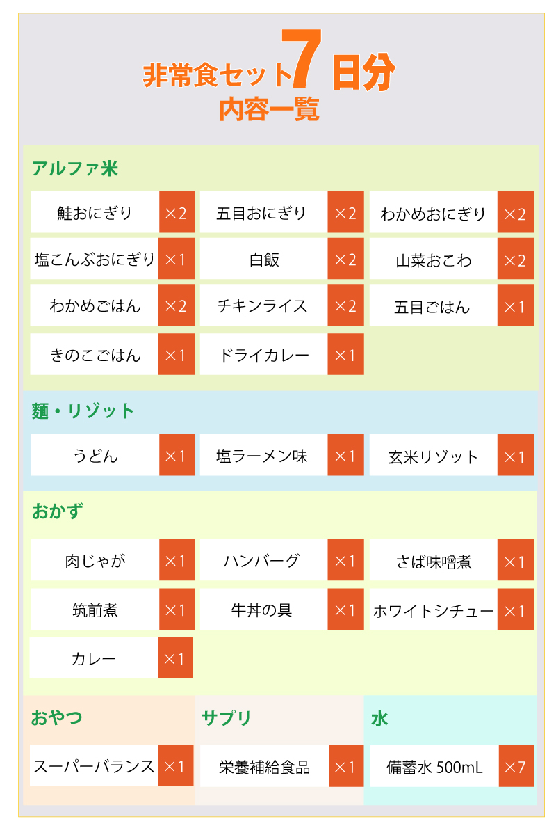 非常食セット 7日分 1週間セット 28食セット 1人用 防災士監修 非常食  地震対策 災害対策 大雨 栄養満点 水 食品  アルファ米 おかず 37品