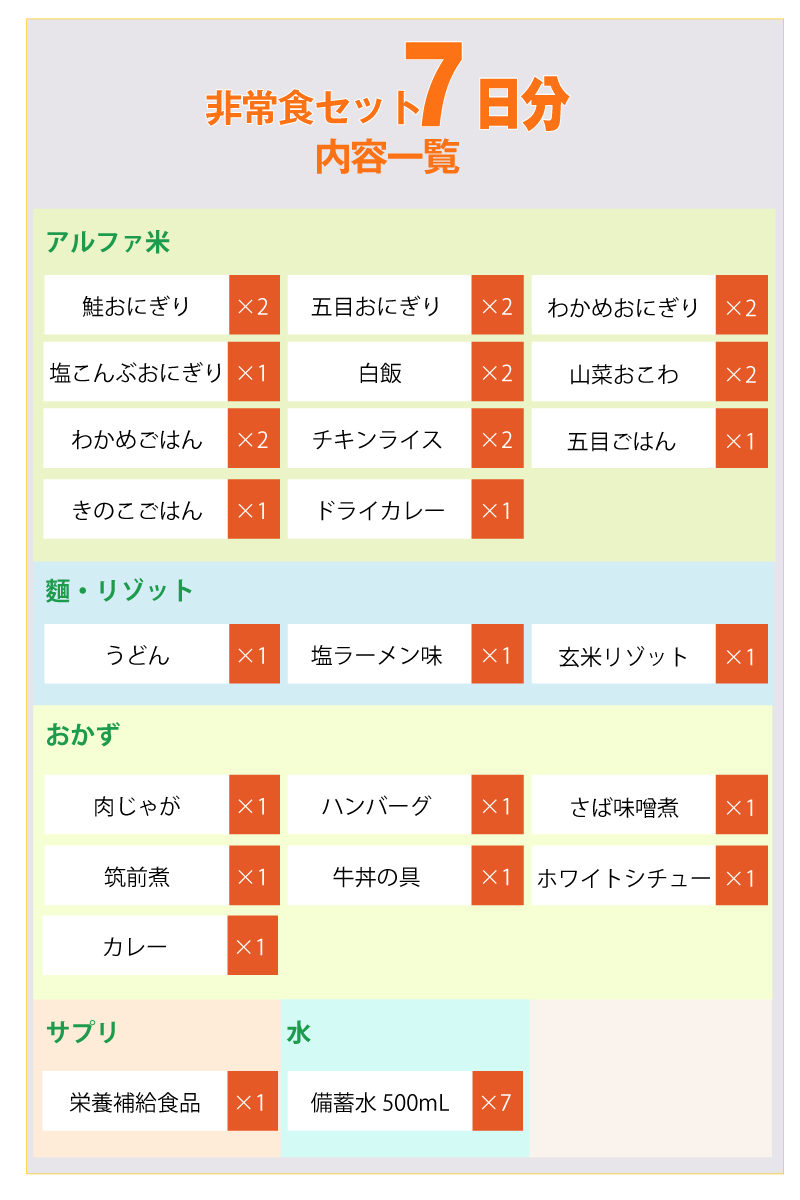 非常食セット 7日分 1週間セット 28食セット 1人用 防災士監修 非常食 地震対策 災害対策 大雨 栄養満点 水 食品 アルファ米 おかず 36品