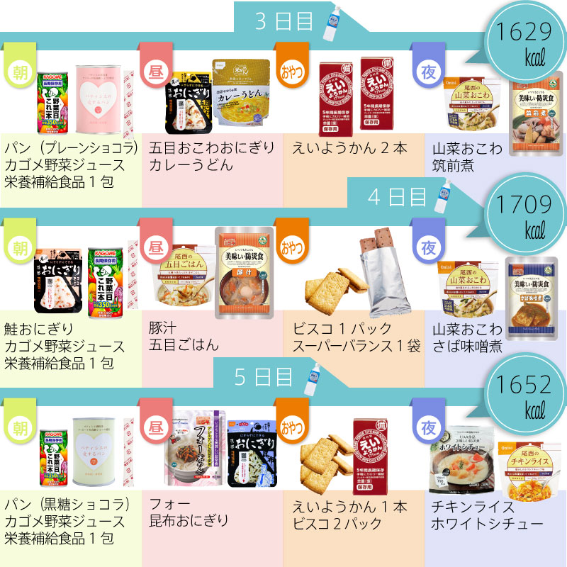 5年保存 非常食セット 7日分 33種類 54品 防災士監修 カロリー計算済 7日分