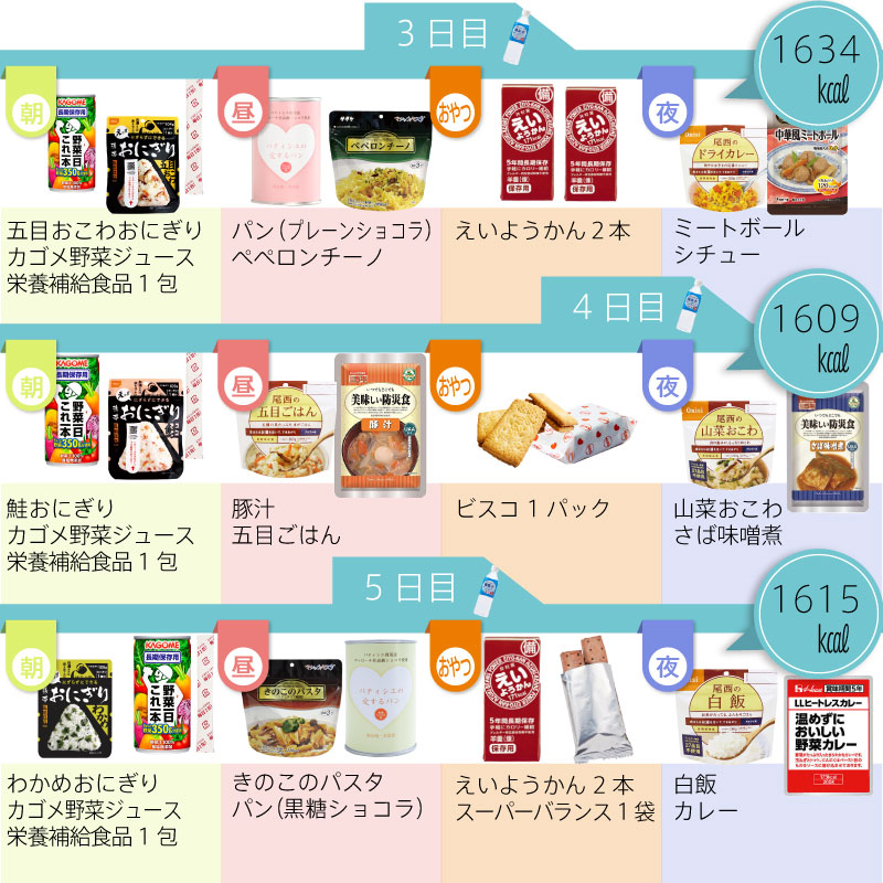 5年保存非常食セット7日分33種類 54品防災士監修カロリー計算済 Bセット