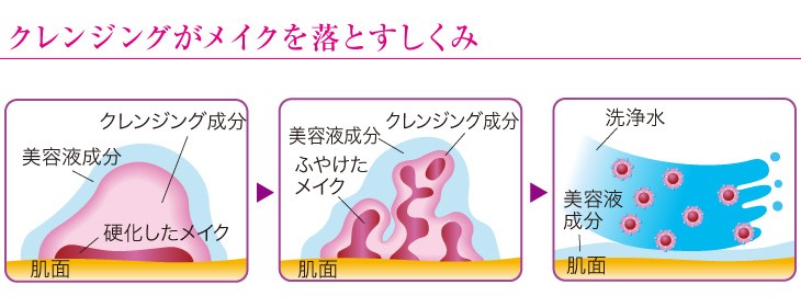 クレンジングがメイクを落とすしくみ