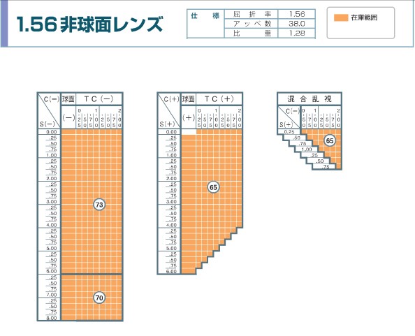1.56非球面度数範囲