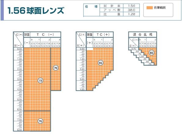 1.56球面レンズ度数範囲