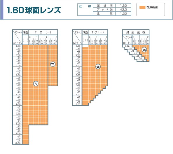 1.60球面度数範囲