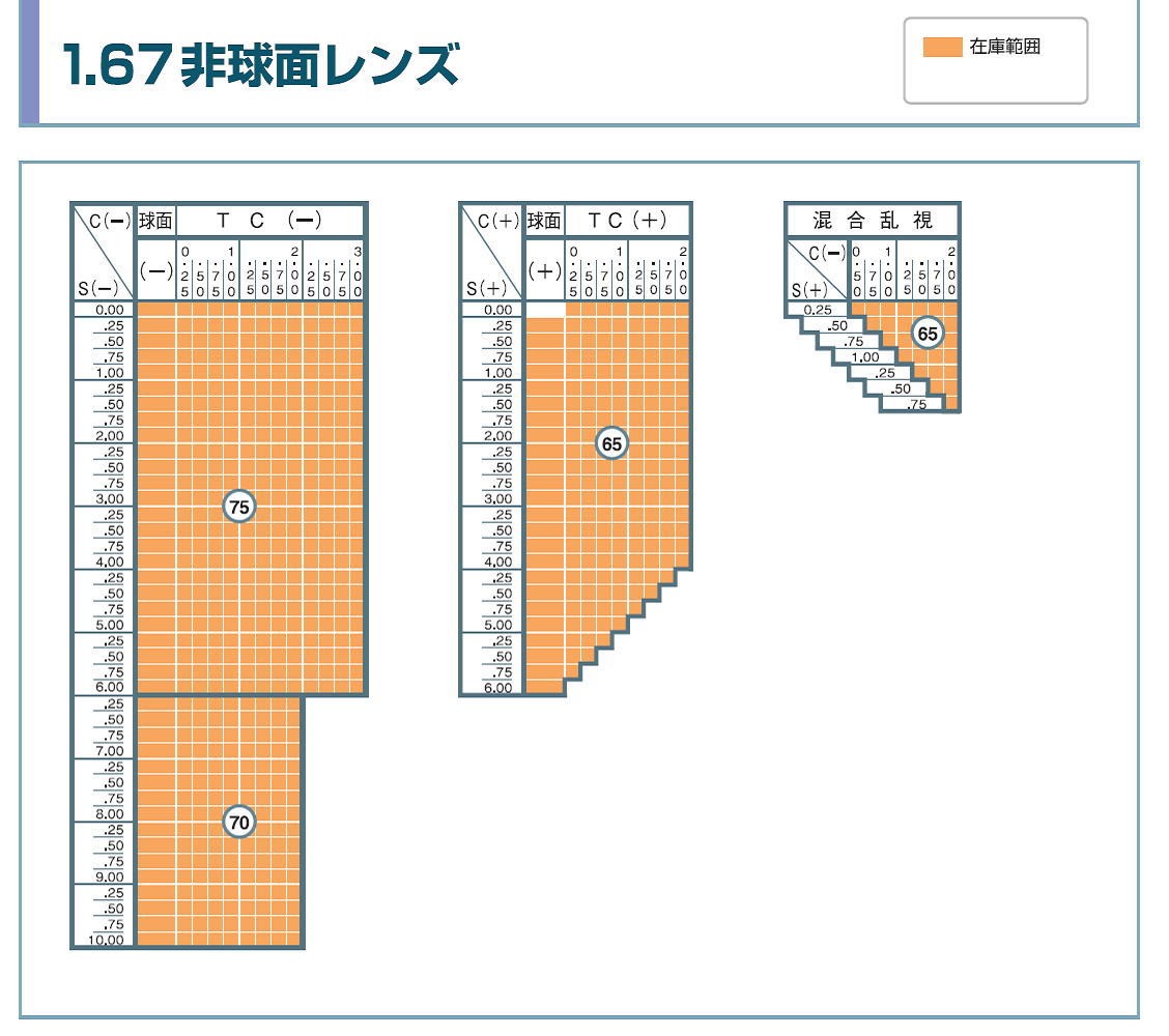 1.67非球面度数範囲