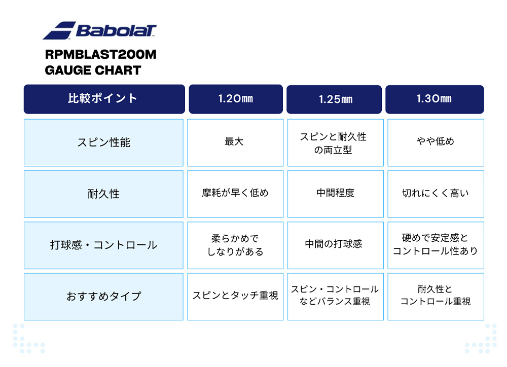 Babolat バボラ RPMブラスト 硬式テニス ガット 200mロール RPM