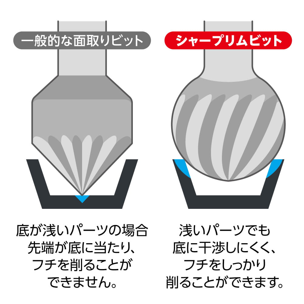シャープリムビットは底部に干渉しにくい