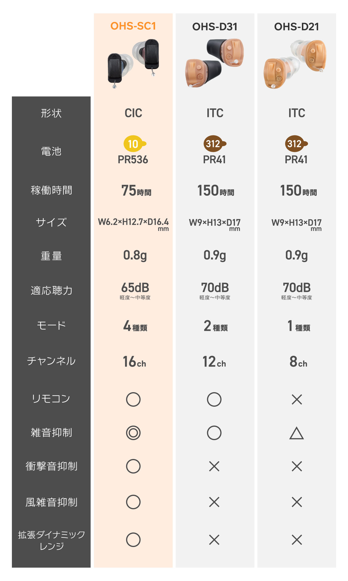ONKYO（オンキヨー） 補聴器 OHS-SC1 KIT 両耳用 耳あな型 小型 軽量