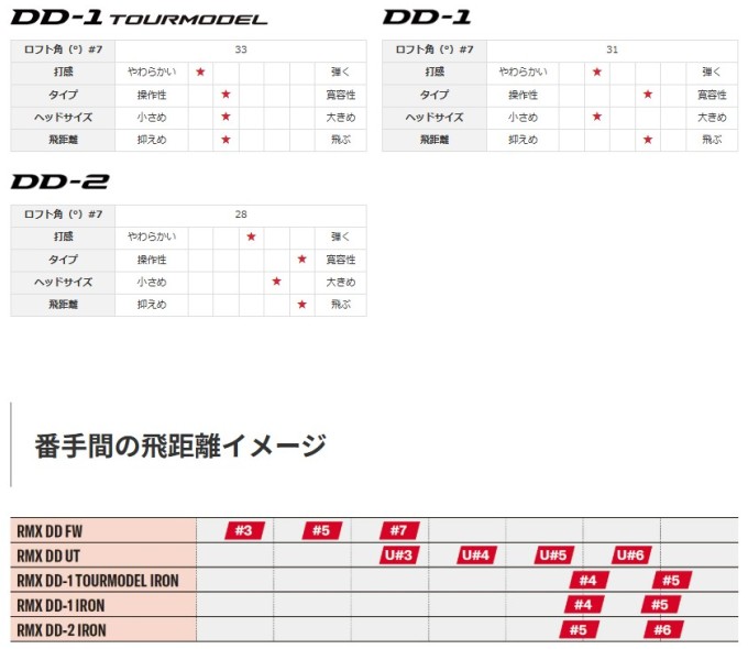 RMX YAMAHA DD-2 IRON アイアン5本セット(6〜PW) N.S.PRO 950GH neo