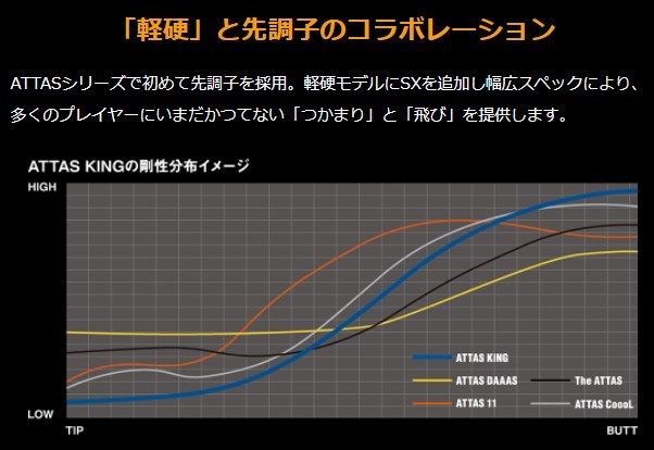 左用/新品スリーブ付シャフト UST マミヤ アッタス キング テーラーメイド SIM/Mシリーズ用 スリーブ装着 ドライバー/FW共用±2° スリーブ非純正  :as-LH-SIM-ATTASKING:ゴルフトゥエンティ - 通販 - Yahoo!ショッピング