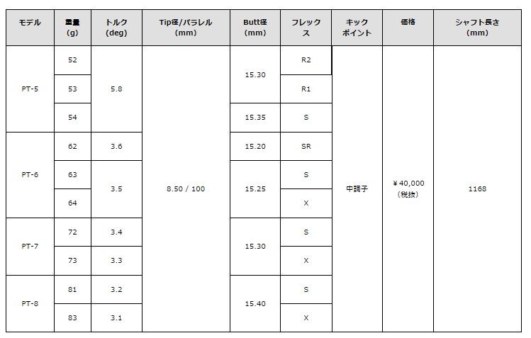 左用/新品スリーブ付シャフト TOUR AD PT/ツアー AD PT テーラーメイド SIM/Mシリーズ用 スリーブ装着 ドライバー/FW共用±2°  スリーブ非純正 :as-LH-SIM-TOURADPT:ゴルフトゥエンティ - 通販 - Yahoo!ショッピング