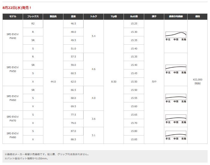 Callaway 新品スリーブ付シャフト フジクラ スピーダー