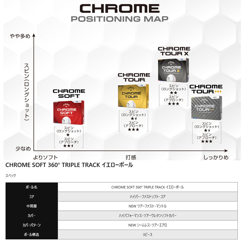 【3ダース】オウンネーム 名入れ対応 キャロウェイ CALLAWAY  CHROME SOFT360 トリプルトラック ボール クロムソフト360 ゴルフボール 3ダース (36球)_7