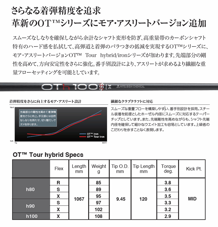 リシャフト工賃/往復送料込/単品購入不可】 シャフト ユーティリティー