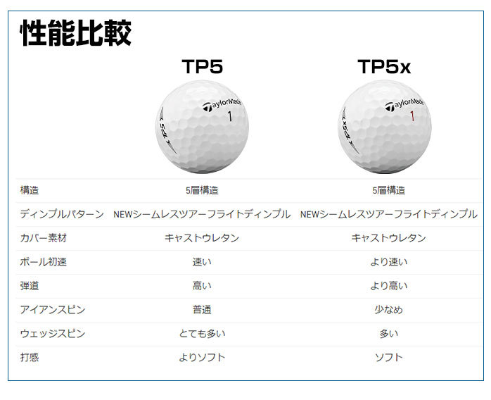 テーラーメイド ゴルフ ボール TP5 TP5X 1ダース12球入 ホワイト イエロー 5P N0802601 N0803001 TaylorMade