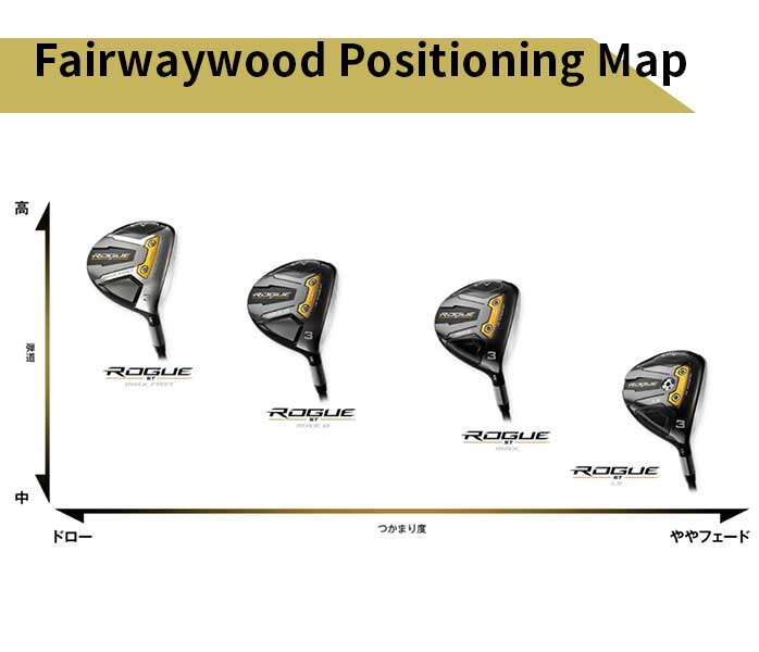 店頭展示品 キャロウェイ ゴルフ フェアウェイウッド ROGUE ST MAX FAST ローグ ST マックス ファスト SPEEDER NX 40  for CW ROGUE ST FW 2022年 callaway