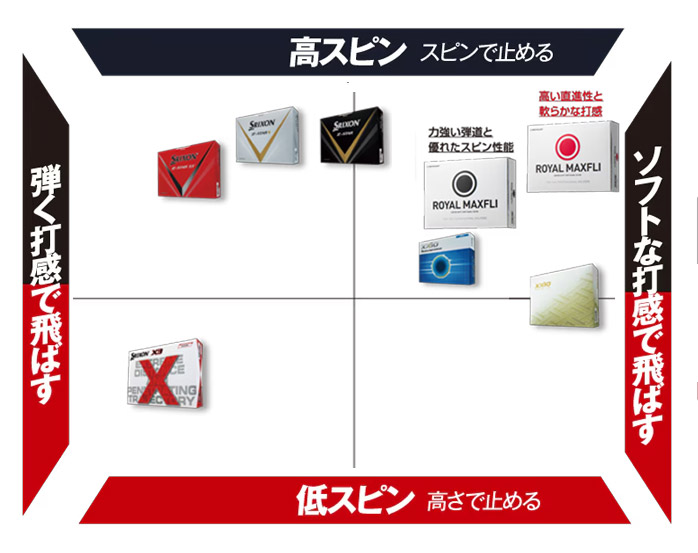 ダンロップ ロイヤルマックスフライ ゴルフボール RED / BLACK 1ダース