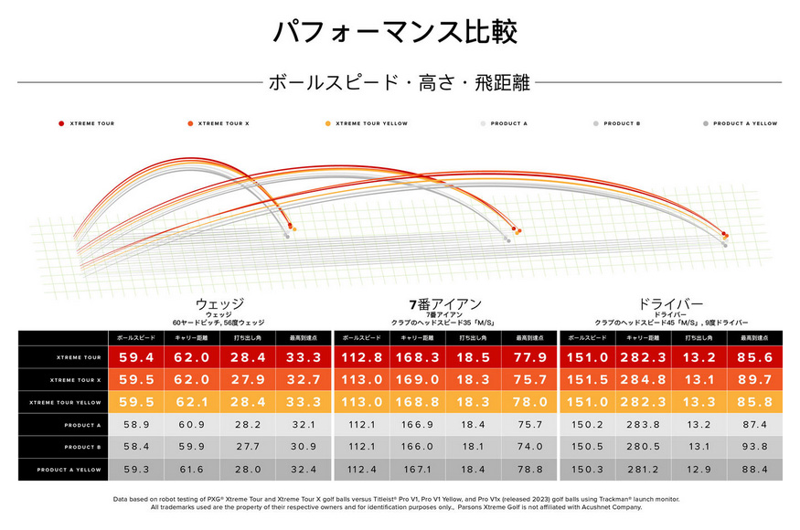 PXG 2024 PXG XTREME TOUR ゴルフボール 1ダース（12個入）日本正規品