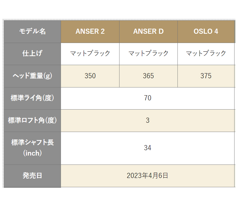 即納】PING ピンゴルフ PLD ミルド アンサー2 マットブラック パター 追加モデル 34インチ 日本正規品 pldpt : pld-mld-anser2-mtbk-skn  : Golf Shop Champ - 通販 - Yahoo!ショッピング