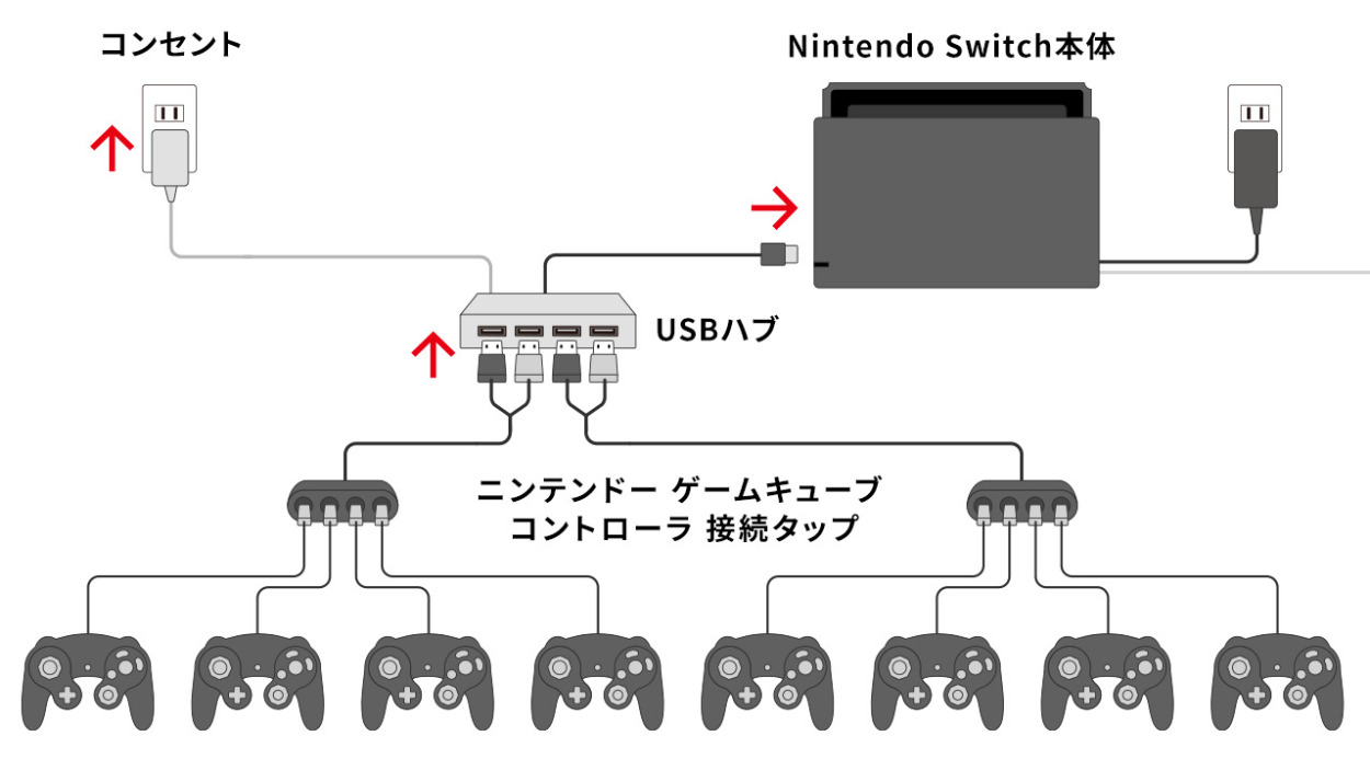 送料無料】ゲームキューブコントローラー用 接続タップ WiiU用/PC用 